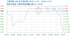 三氯甲烷涨势恐难持久